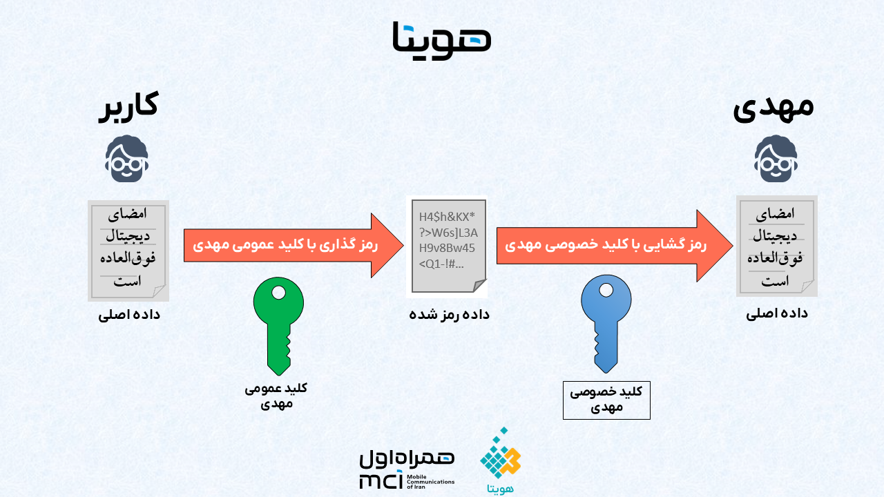 امضای دیجیتال