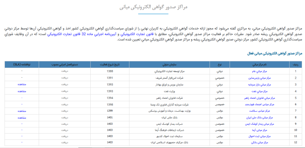 کدام مراکز میانی صدور گواهی الکترونیکی در ایران فعالیت می‌کنند؟ پارس ساین به عنوان اولین و قدیمی ترین مرکز میانی خصوصی کشور از سال ۱۳۹۱ شروع به فعالیت کرده است.