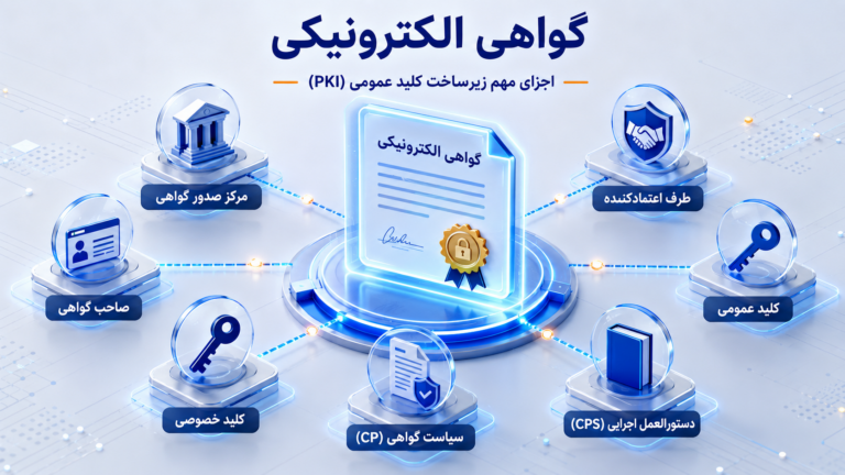 اجزای زیرساخت کلیدعمومی: گواهی الکترونیکی