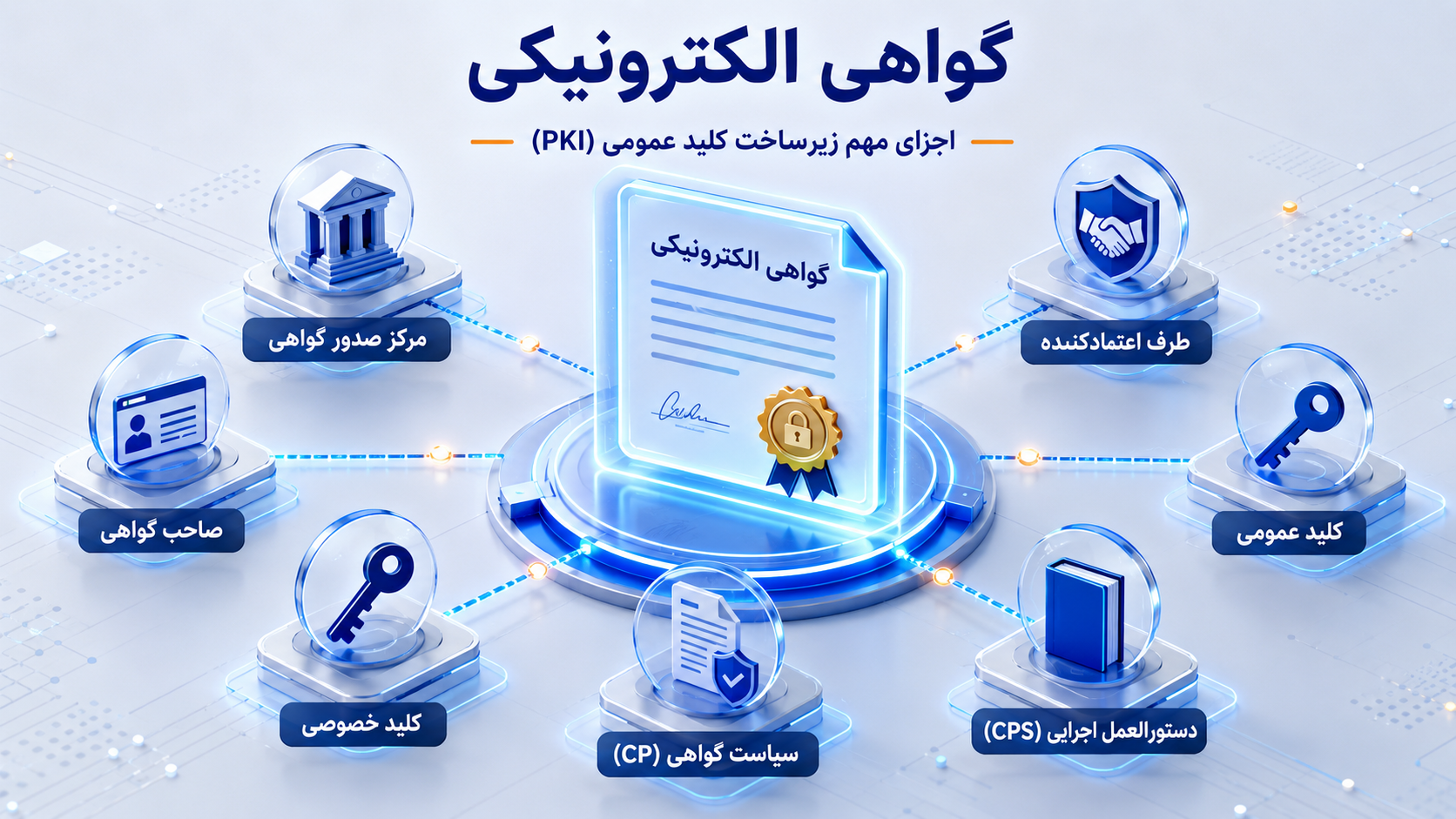 اجزای زیرساخت کلیدعمومی: گواهی الکترونیکی